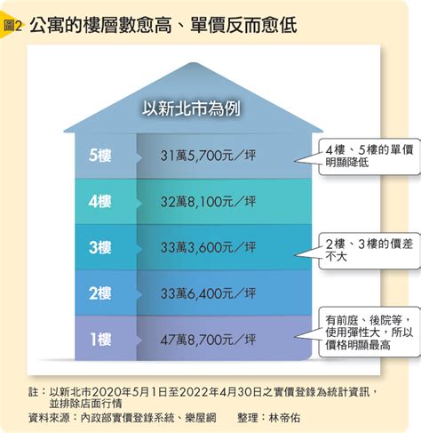 樓層 價差|不同樓層價差多少才合理？一張圖表秒懂